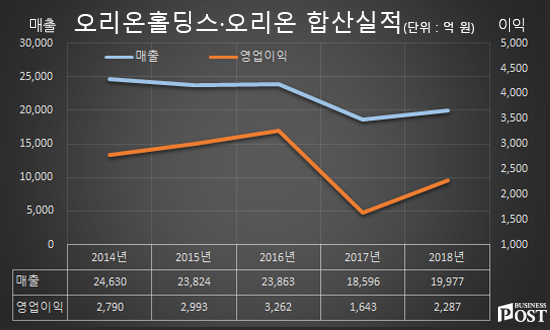 [Who Is ?] 허인철 오리온그룹 부회장