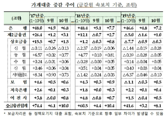 10월 은행권 가계대출 9월보다 7조 이상 늘어 증가폭 다시 확대  