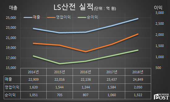 [Who Is ?] 구자균 LS일렉트릭 대표이사 회장