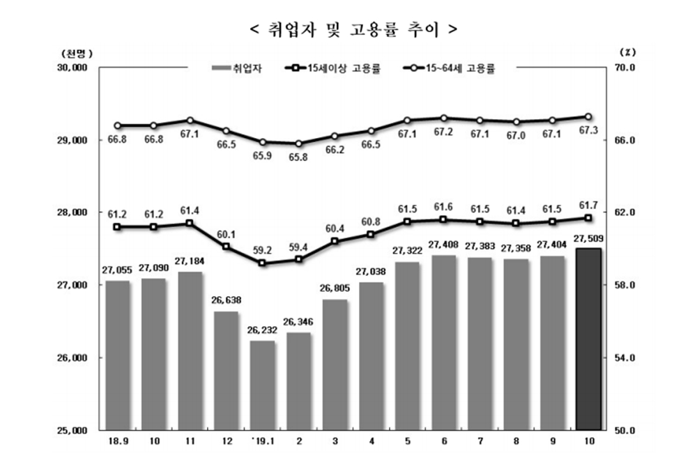 10월 취업자 41만9천 명 늘어, 고용률도 67.3%로 23년 만에 최고