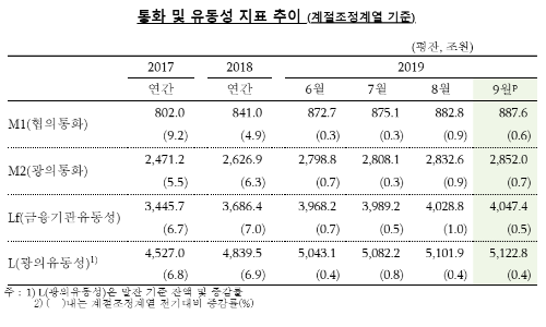 9월 시중통화량, 기준금리 인하에 3년6개월 만에 최대 증가폭 보여 