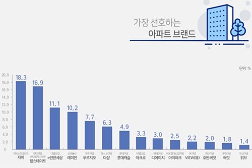 아파트 인지도 1위 현대건설 '힐스테이트', 선호도 1위 GS건설 '자이'  