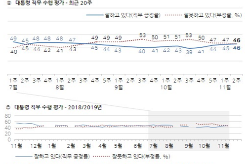 <a href='https://www.businesspost.co.kr/BP?command=article_view&num=266670' class='human_link' style='text-decoration:underline' target='_blank'>문재인</a> 지지율 46%로 올라, 긍정평가와 부정평가 팽팽해져 