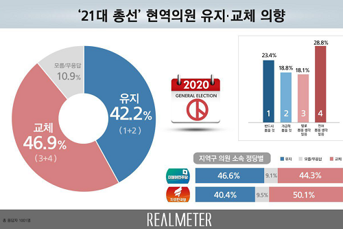 내년 총선 지역구 의원 ‘교체’ 여론 46.9%로 ‘유지’ 42.2%보다 높아