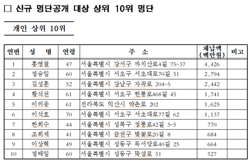 서울시, 신규체납자 1089명 포함한 고액·상습 체납자 명단 공개