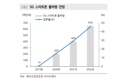 삼성전기 LG이노텍 SKC코오롱PI, 5G스마트폰 확대의 수혜 