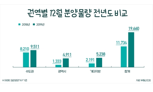 12월 전국 분양물량 1만9660가구로 급증, GS건설이 가장 많아