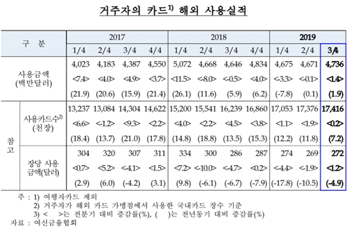 3분기 해외 출국자 줄었지만 카드 사용액은 47억4천만 달러로 늘어 