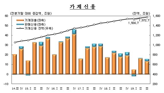 3분기 가계부채 1572조로 역대 최대, 증가율은 15년 만에 최저 수준  