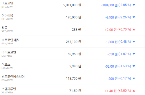 비트코인 900만 원대 방어 불안, 가상화폐 대부분 내림세