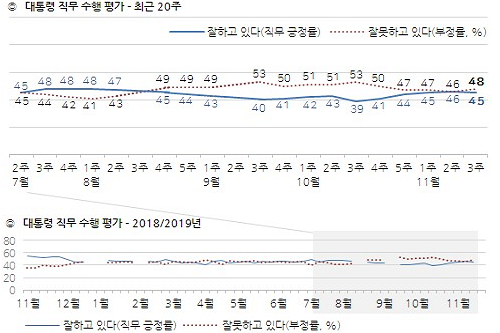 문재인 지지율 45%로 약간 내려, 지소미아 종료 놓고 '잘한 일' 51%