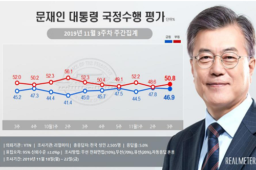 문재인 지지율 46.9%로 약간 내려, 지소미아와 한미 방위비 논란 여파 