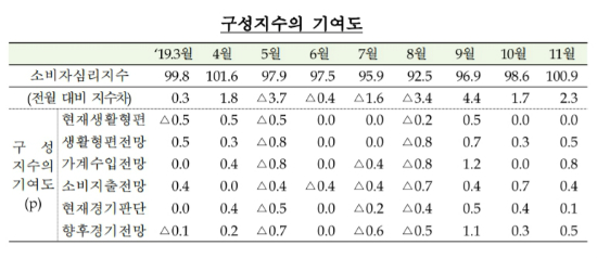 11월 소비자심리지수 7개월 만에 최고, 집값 상승 기대감도 높아져