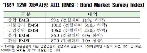 채권전문가 99%는 한국은행 11월 기준금리 1.25% 동결 예상 