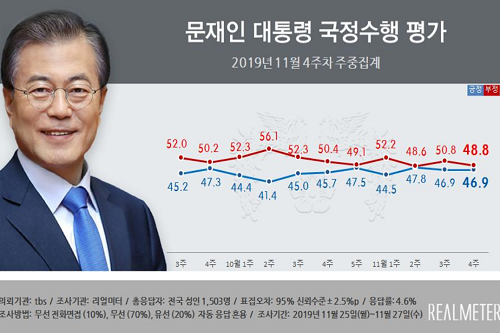 문재인 지지율 46.9%로 제자리, 부정평가는 48.8%로 약간 낮아져