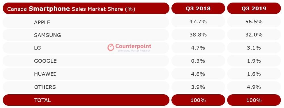 삼성전자 3분기 캐나다 스마트폰시장 2위, 1위 애플과 격차는 벌어져