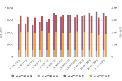 10월 면세점 외국인고객 180만 명 넘어서, 중국 사드보복 이후 최대