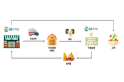 GS리테일, 음식폐기물을 퇴비로 만드는 ‘순환모델’로 농장에 공급