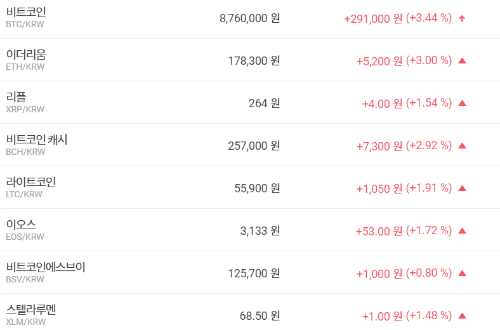 비트코인 870만 원대 회복, 가상화폐 '상승' 테마기업 주가 '혼조' 