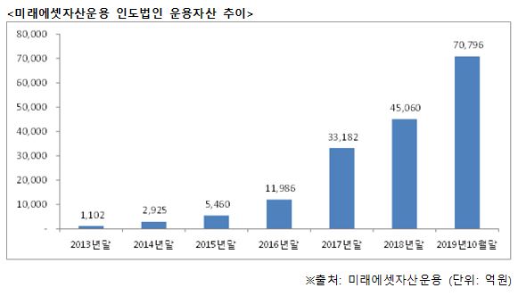 미래에셋자산운용 인도법인 지주사 전환, <a href='https://www.businesspost.co.kr/BP?command=article_view&num=338649' class='human_link' style='text-decoration:underline' target='_blank'>박현주</a> 금융수출 결실 