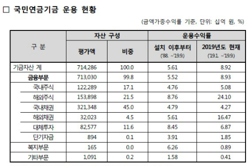 국민연금 9월 말 수익률 8.92% 수익금 57조, 국내외 증시 강세 영향 