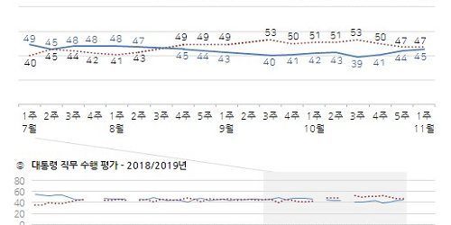 문재인 지지율 45%로 3주째 올라, 다음 지도자 선호도 1위는 이낙연