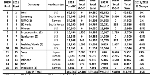 삼성전자 SK하이닉스, 인텔과 TSMC에 반도체 1위 3위 자리 내줄 듯