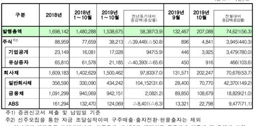 10월 기업 직접금융으로 20조7천억 조달, 주식 회사채 모두 늘어