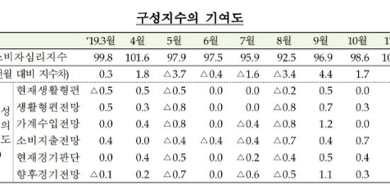 11월 소비자심리지수 7개월 만에 최고, 집값 상승 기대감도 높아져