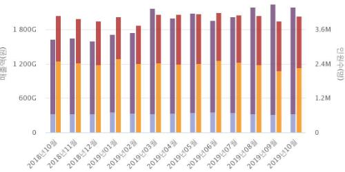 10월 면세점 외국인고객 180만 명 넘어서, 중국 사드보복 이후 최대