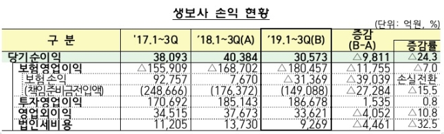 3분기 생명보험사 순이익 24.3% 줄어, 대형사와 외국계 보험사 급감