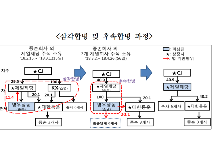 공정위 CJ제일제당에 시정명령, "손자회사가 계열사 주식 소유해 위반"