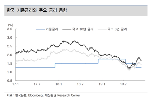 "내년 1분기 기준금리 1%로 인하 가능성, 금통위에서 소수의견 나와"