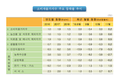 11월 소비자물가 상승률 0.2%로 4개월 만에 상승 전환