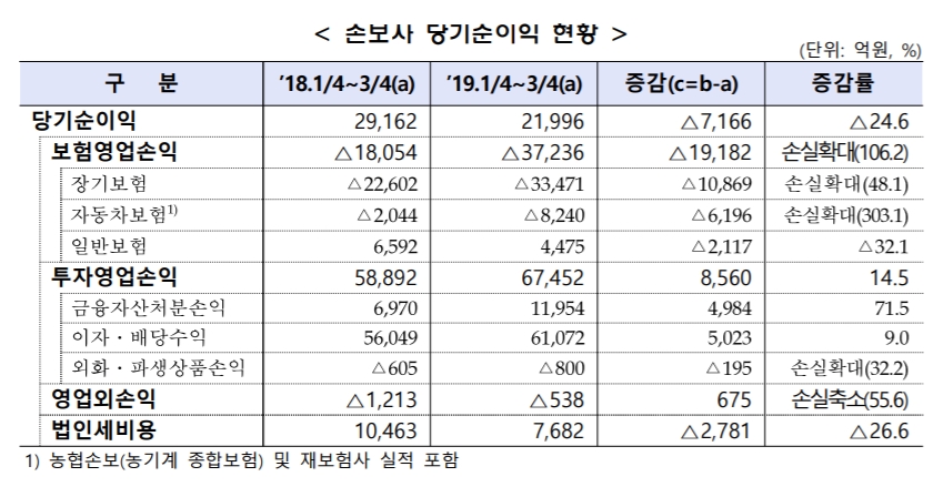 손해보험사 3분기 누적 순이익 2년째 감소, 자동차보험 손실 급증 