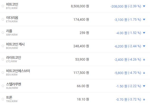 비트코인 850만 원대로 밀려, 가상화폐 '하락' 테마기업 주가 '혼조'