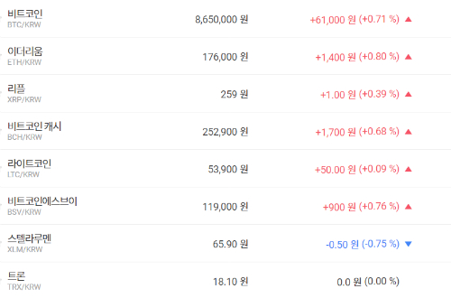 가상화폐 시세 혼조세, 비트코인 이더리움 리플은 올라 