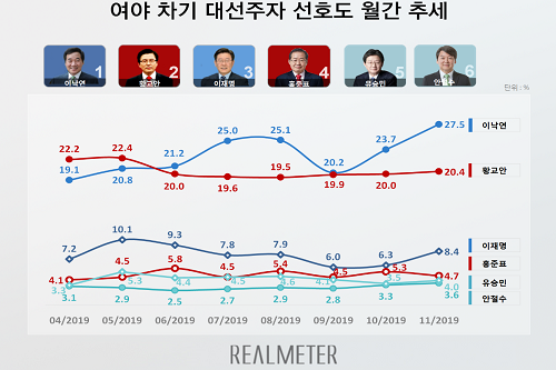 이낙연 대선주자 선호도 27.5%로 선두, 황교안 20.4%와 격차확대 