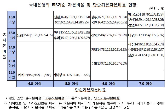 9월 은행 자기자본비율 안정적, 인터넷은행도 증자로 규제기준 웃돌아