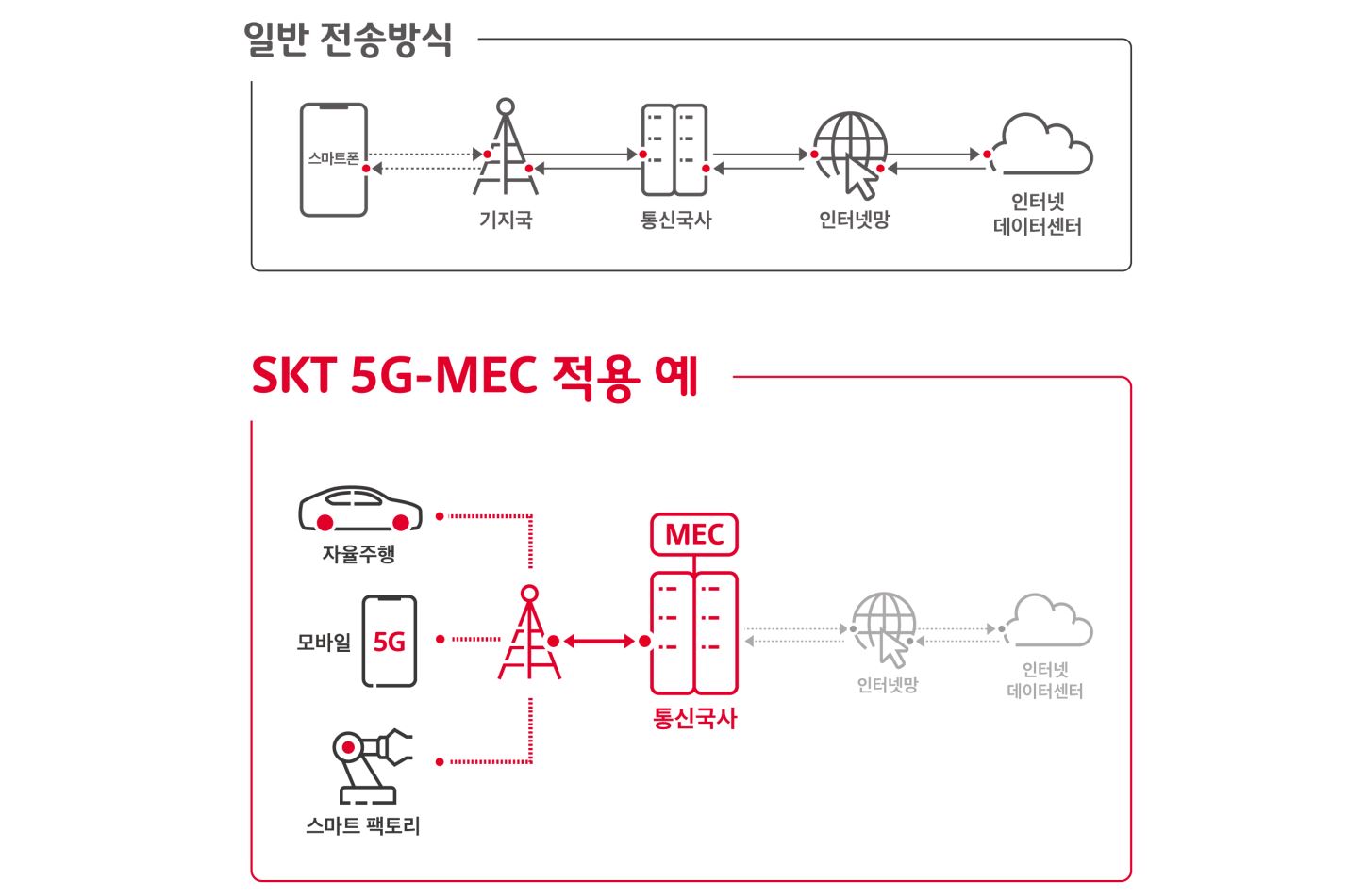 SK텔레콤, 아마존웹서비스와 모바일 에지컴퓨팅 분야 협력