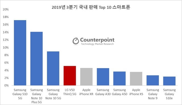 삼성전자 3분기 국내 스마트폰 점유율 71%로 상승, LG전자는 17%