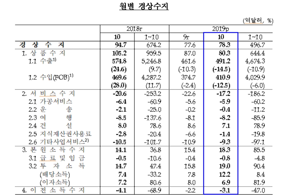 10월 경상수지 흑자 78억3천만 달러로 1년 만에 최대규모 