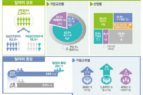 작년 전체 일자리 1.1% 늘어, 30~40대 일자리는 감소