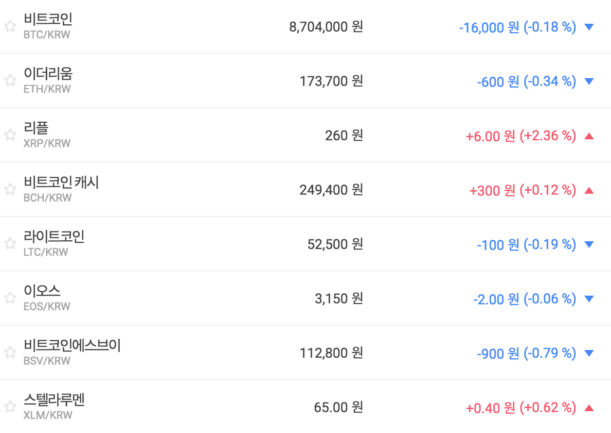 가상화폐 시세 방향 못잡아, 비트코인 870만 원대 공방 