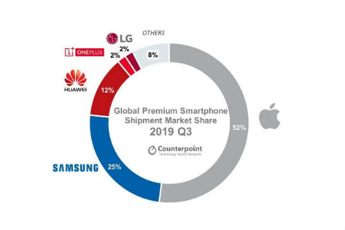애플 3분기 프리미엄 스마트폰에서 1위, 5G폰은 삼성전자가 압도