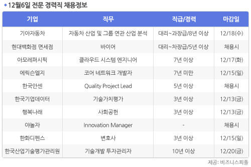 [12월6일] 비즈니스피플 전문/경력직 채용정보