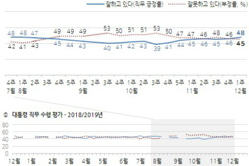 문재인 긍정평가가 4개월 만에 부정평가 추월, 지지율 48%로 올라