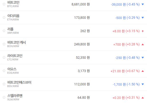 비트코인 860만 원대로 밀려, 가상화폐 '혼조' 테마기업 주가 '상승'