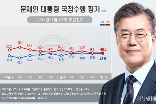 문재인 지지율 47.5%로 제자리, 하명수사 논란과 국회마비 영향 팽팽