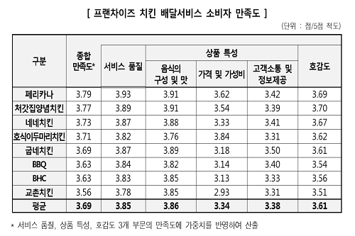 소비자원 프랜차이즈 치킨 소비자 만족도 조사에서 페리카나가 1위 